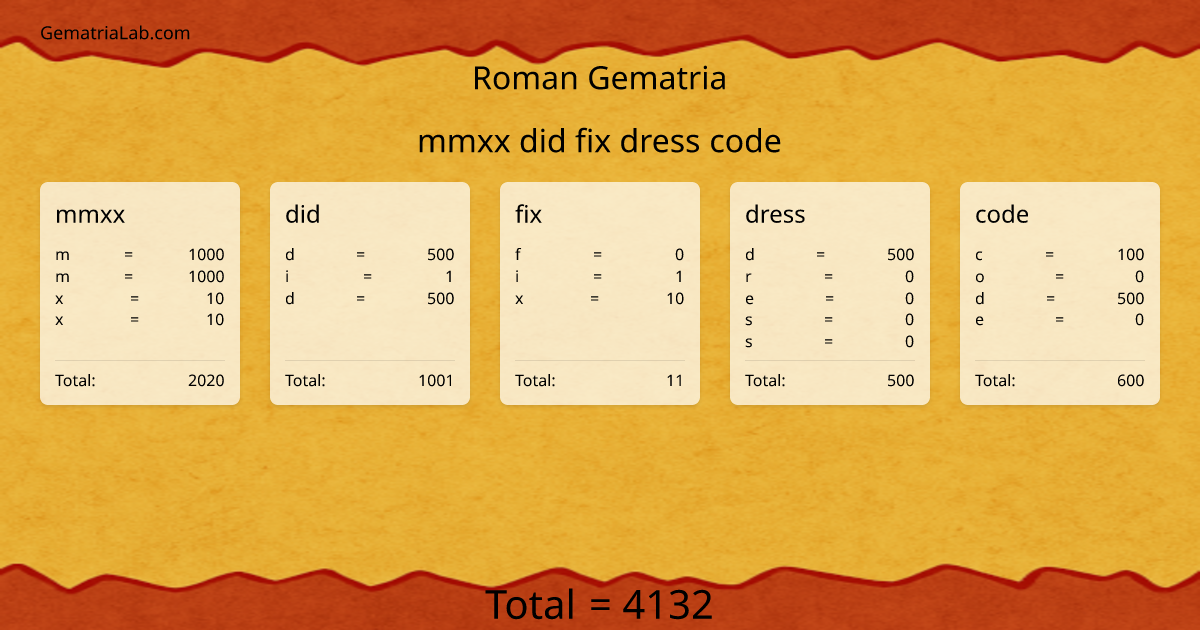 mmxx did fix dress code in roman Gematria
